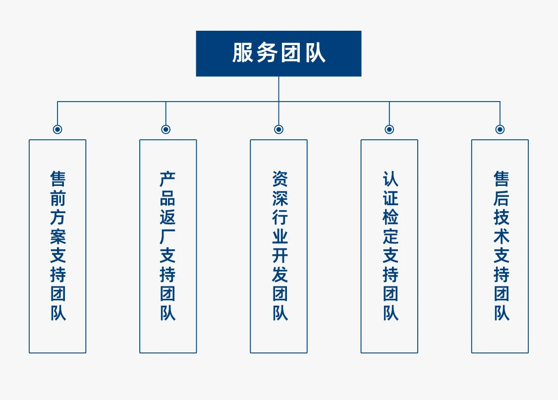 專業(yè)細(xì)分的服務(wù)團(tuán)隊(duì)