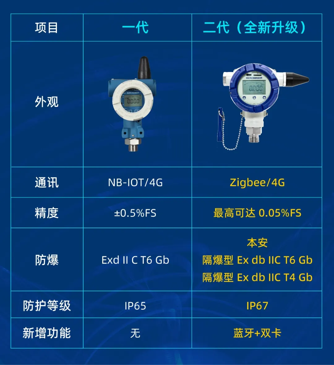 麥克傳感MPM6861SY無(wú)線壓力變送器