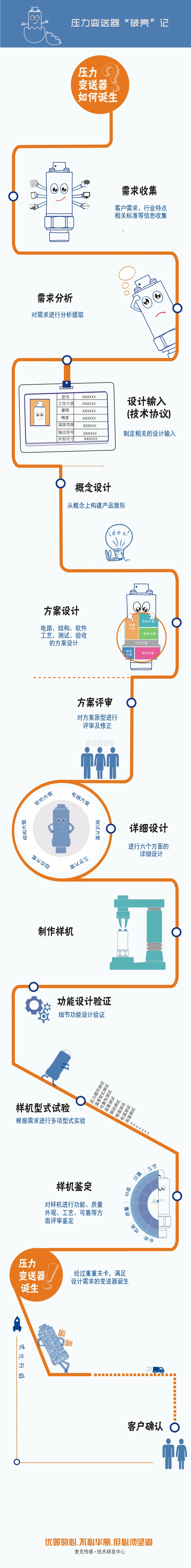 定制化的壓力變送器設(shè)計(jì)流程圖，講述一款穩(wěn)定、可靠的壓力變送器從“產(chǎn)生需求”到“客戶確認(rèn)”要經(jīng)歷一系列評(píng)審、設(shè)計(jì)流程，由此誕生能夠滿足用戶最終需求的、可靠的壓力測(cè)量產(chǎn)品。