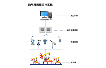 麥克項目案例 | 智能壓力變送器在油氣井遠程監(jiān)控系統(tǒng)中的應(yīng)用