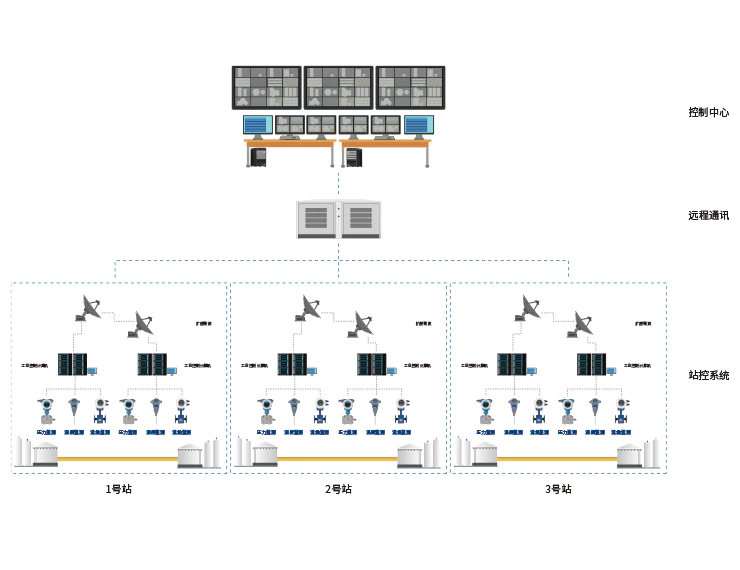 油氣輸配系統(tǒng)/長(zhǎng)輸油氣管道SCADA系統(tǒng)