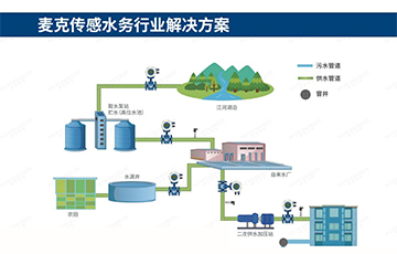 污染，浪費(fèi)，干旱，水資源危機(jī)背后，如何做好水管理？